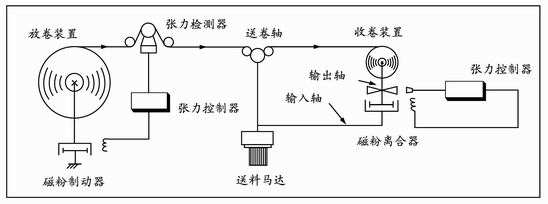 深圳磁粉張力控制器有哪些特性？